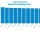 The Best States For Sterile Processing Technician Salaries