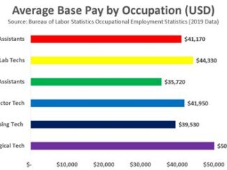 Salary Comparison: Sterile Processing Technician Vs Other Healthcare Roles