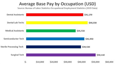 Salary Comparison: Sterile Processing Technician Vs Other Healthcare Roles