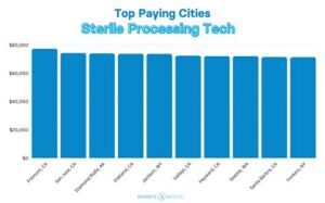 The Best States For Sterile Processing Technician Salaries